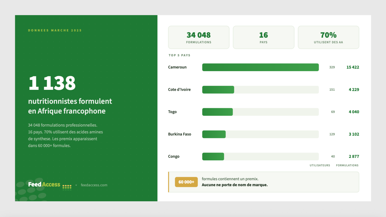 1138 nutritionnistes en Afrique francophone — Feed Access