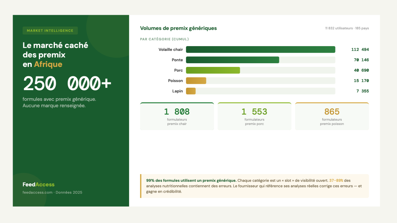 Le marché caché des prémix — 250 000 formules Feed Access